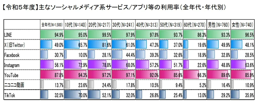 令和5年度情報通信メディアの利用時間と情報行動に関する調査報告書