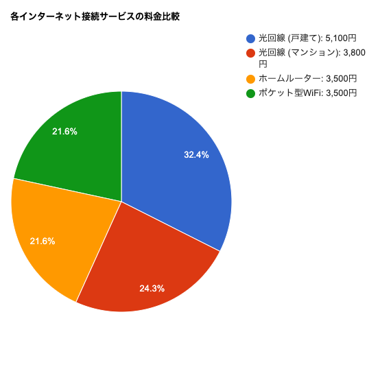 各インターネット接続サービスの料金比較
