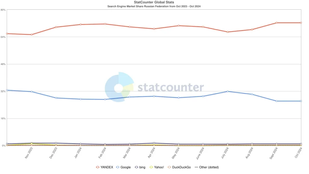 ロシアの検索エンジン市場