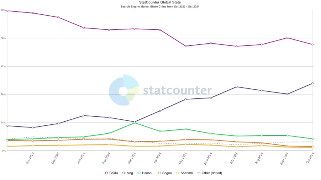 中国の検索エンジン市場