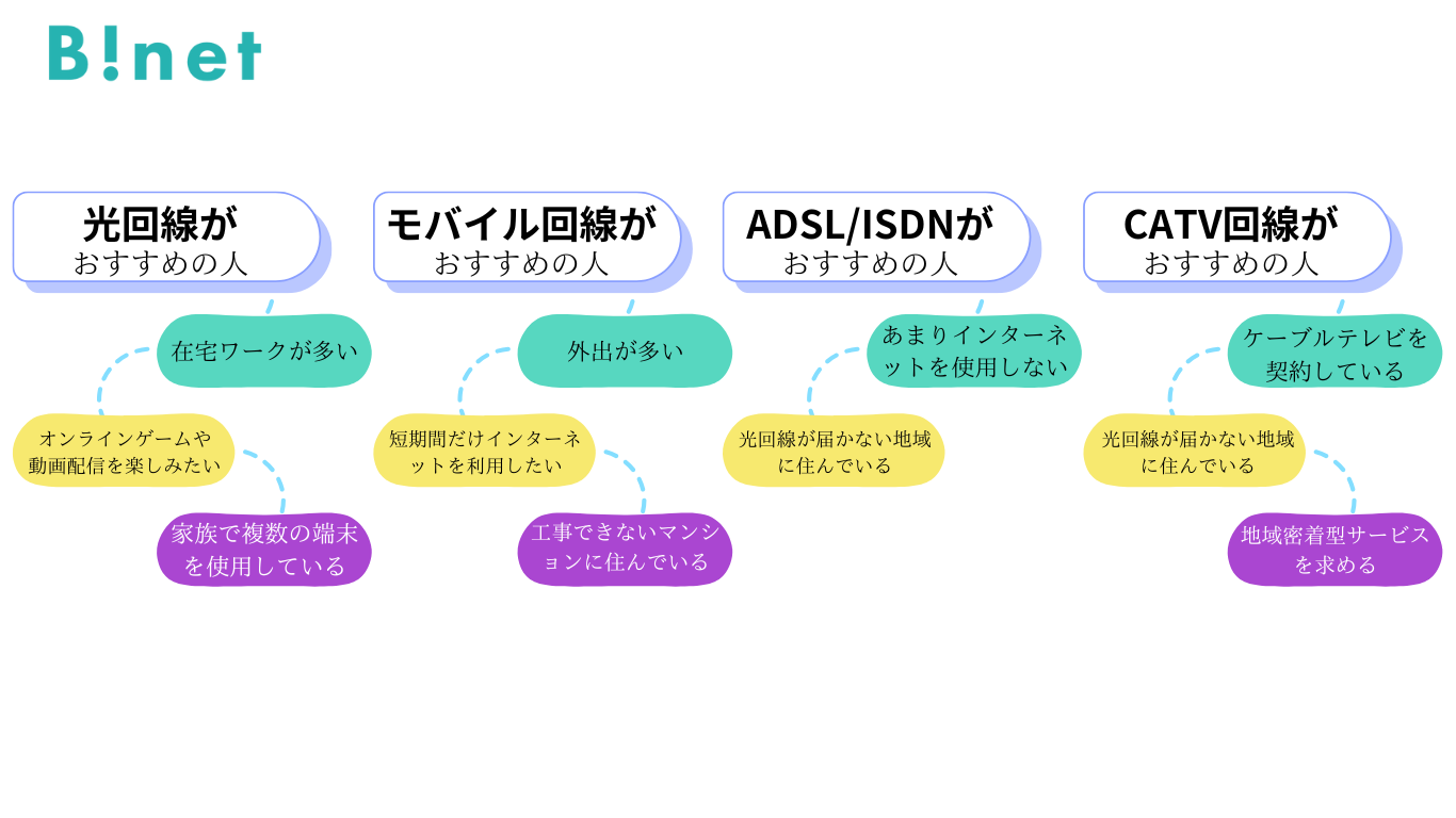 選ぶべきインターネット回線フローチャート