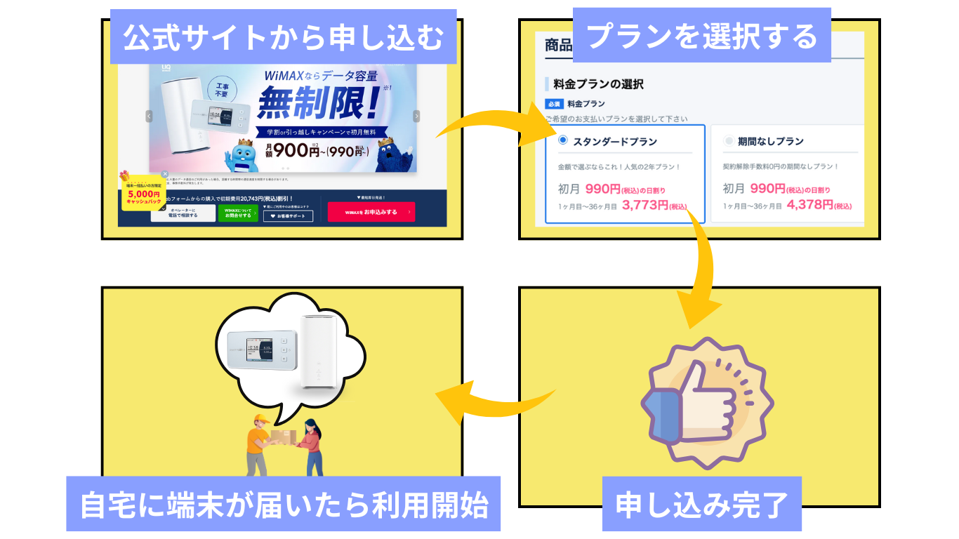 WiMAXの申込みから利用までの流れ