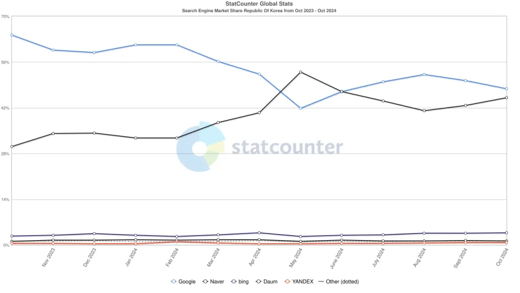 韓国の検索エンジン市場