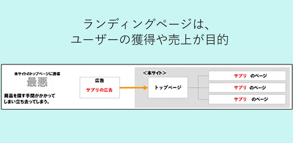 ランディングページの目的