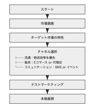 海外市場開拓のチャネル選択フローチャート