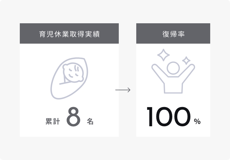 キャリアを問わない育児休暇取得を推進