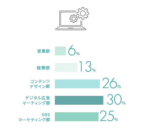 部署人数割合