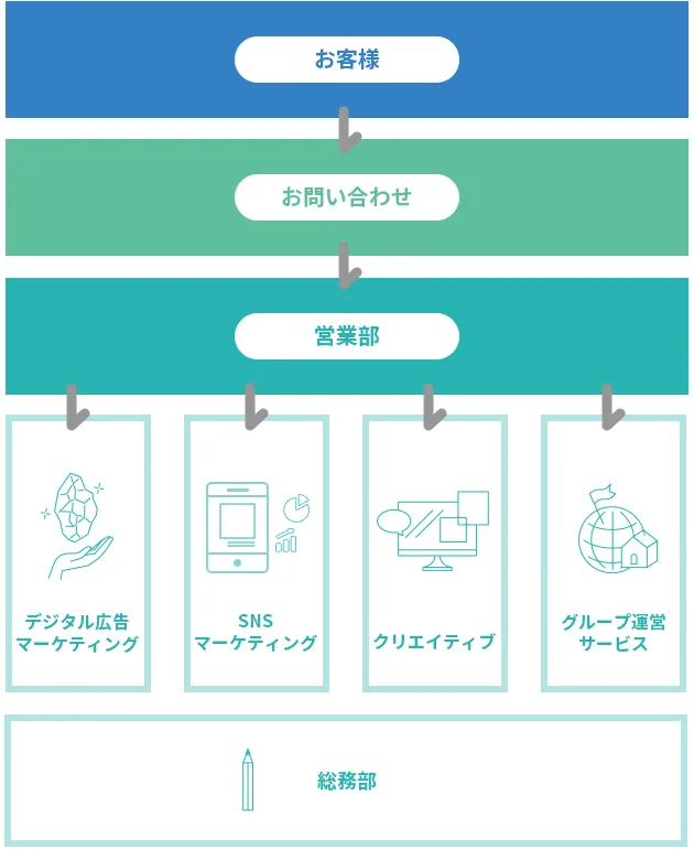 わかりやすく、スピーディーな業務フロー