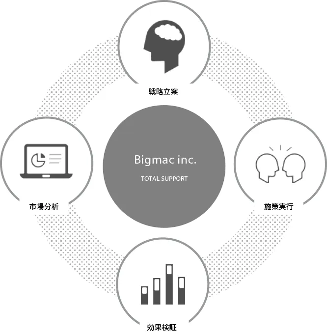 お客様よりもお客様の事業に、詳しくあり事業を最大化する